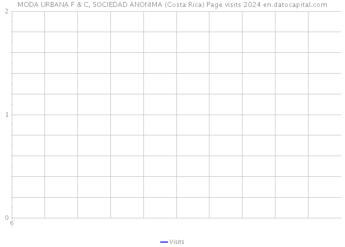 MODA URBANA F & C, SOCIEDAD ANONIMA (Costa Rica) Page visits 2024 