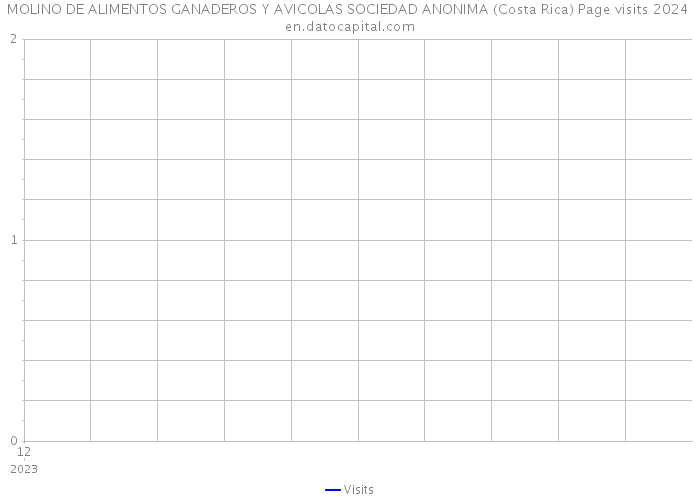 MOLINO DE ALIMENTOS GANADEROS Y AVICOLAS SOCIEDAD ANONIMA (Costa Rica) Page visits 2024 