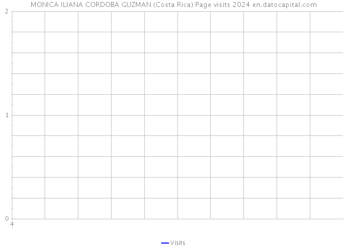 MONICA ILIANA CORDOBA GUZMAN (Costa Rica) Page visits 2024 