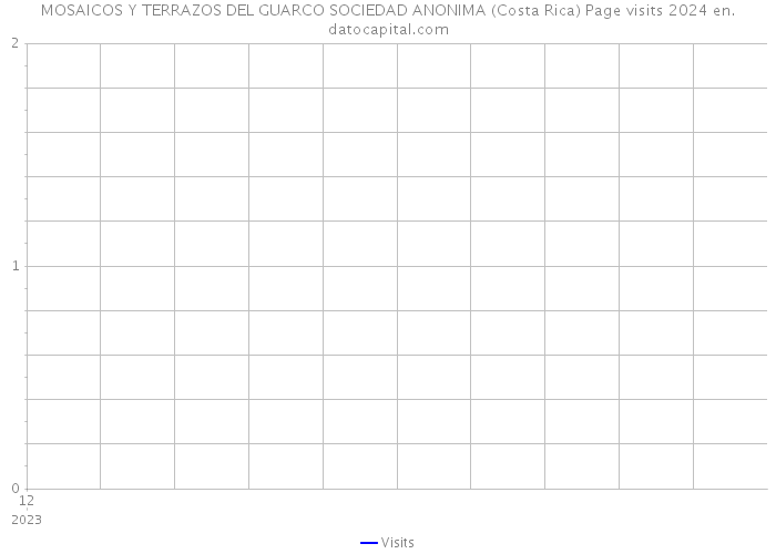 MOSAICOS Y TERRAZOS DEL GUARCO SOCIEDAD ANONIMA (Costa Rica) Page visits 2024 