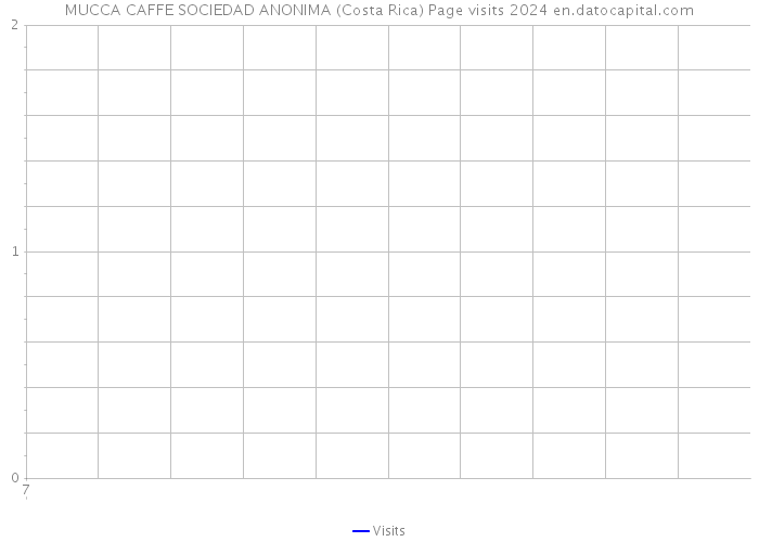 MUCCA CAFFE SOCIEDAD ANONIMA (Costa Rica) Page visits 2024 