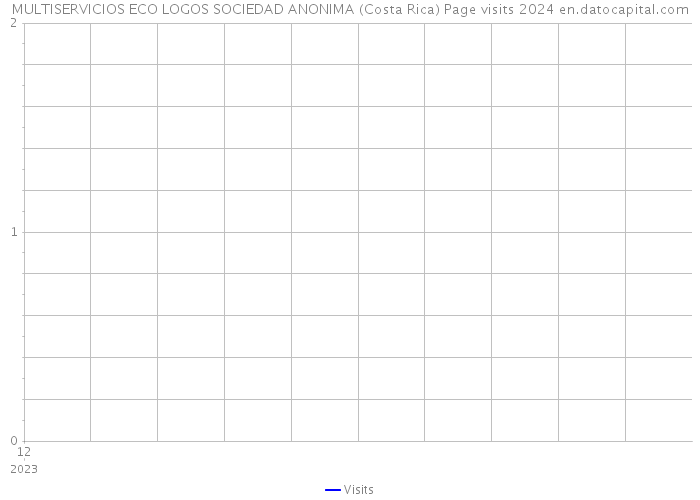 MULTISERVICIOS ECO LOGOS SOCIEDAD ANONIMA (Costa Rica) Page visits 2024 