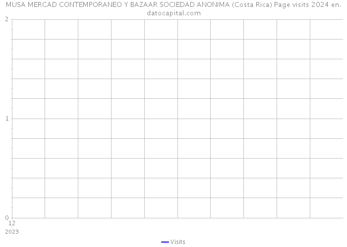 MUSA MERCAD CONTEMPORANEO Y BAZAAR SOCIEDAD ANONIMA (Costa Rica) Page visits 2024 