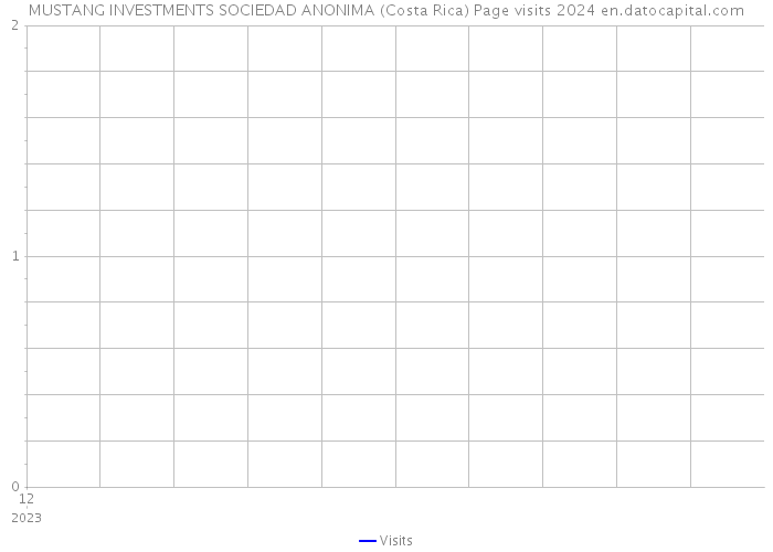 MUSTANG INVESTMENTS SOCIEDAD ANONIMA (Costa Rica) Page visits 2024 
