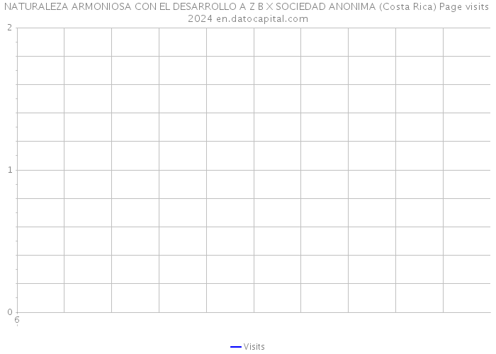 NATURALEZA ARMONIOSA CON EL DESARROLLO A Z B X SOCIEDAD ANONIMA (Costa Rica) Page visits 2024 