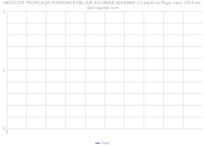NEGOCIOS TROPICALES SORDONICE DEL SUR SOCIEDAD ANONIMA (Costa Rica) Page visits 2024 