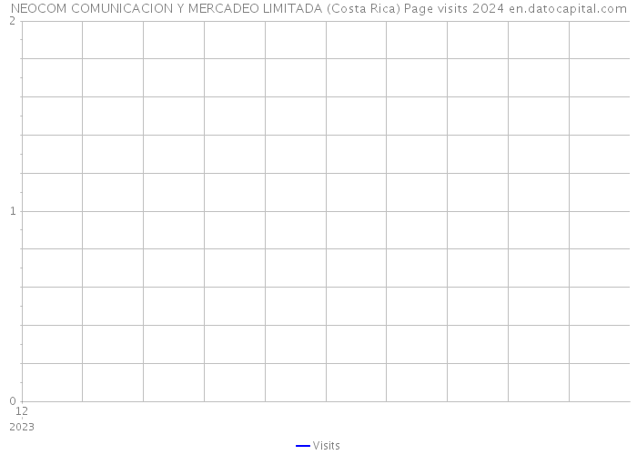 NEOCOM COMUNICACION Y MERCADEO LIMITADA (Costa Rica) Page visits 2024 