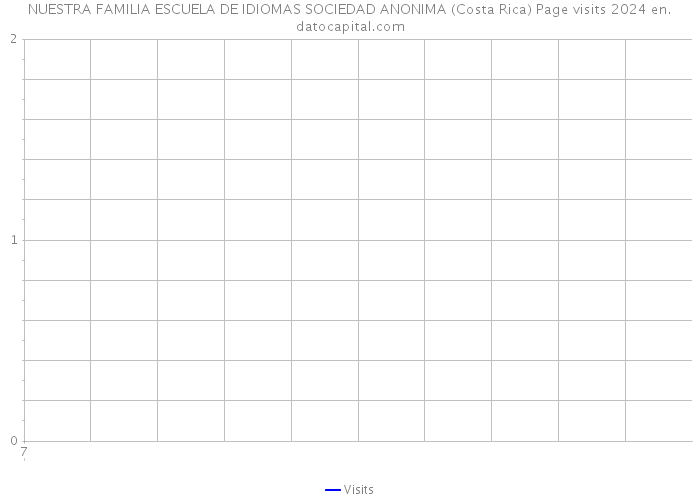 NUESTRA FAMILIA ESCUELA DE IDIOMAS SOCIEDAD ANONIMA (Costa Rica) Page visits 2024 