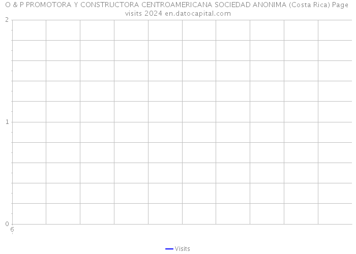 O & P PROMOTORA Y CONSTRUCTORA CENTROAMERICANA SOCIEDAD ANONIMA (Costa Rica) Page visits 2024 