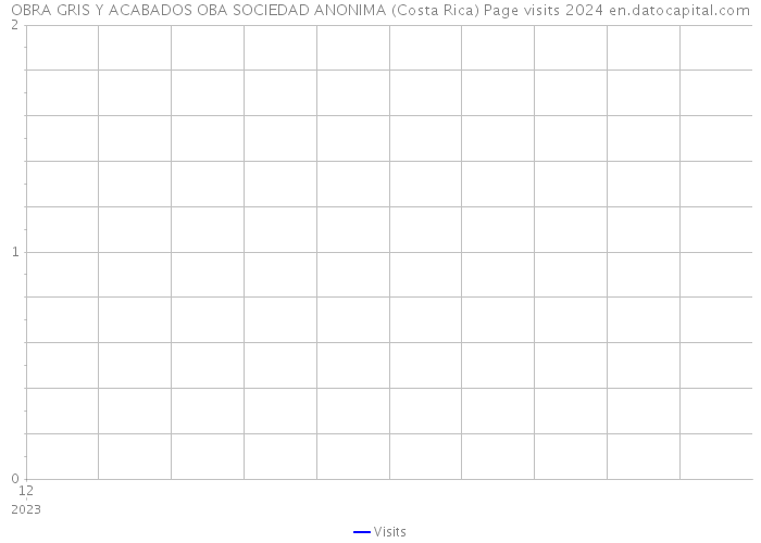 OBRA GRIS Y ACABADOS OBA SOCIEDAD ANONIMA (Costa Rica) Page visits 2024 