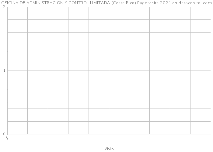 OFICINA DE ADMINISTRACION Y CONTROL LIMITADA (Costa Rica) Page visits 2024 
