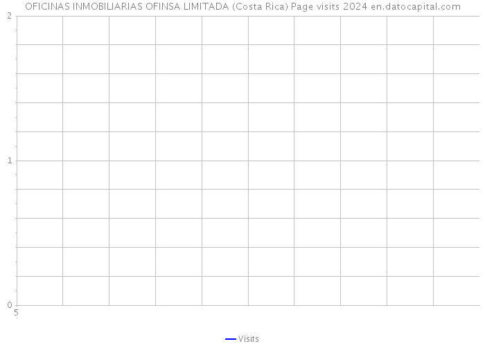 OFICINAS INMOBILIARIAS OFINSA LIMITADA (Costa Rica) Page visits 2024 