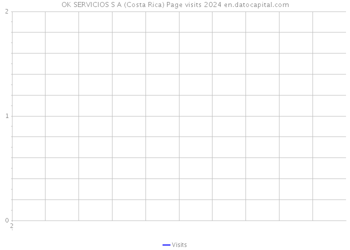 OK SERVICIOS S A (Costa Rica) Page visits 2024 