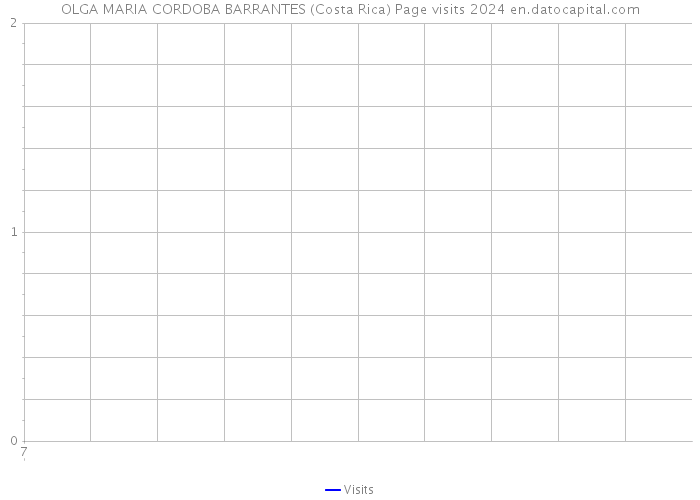 OLGA MARIA CORDOBA BARRANTES (Costa Rica) Page visits 2024 
