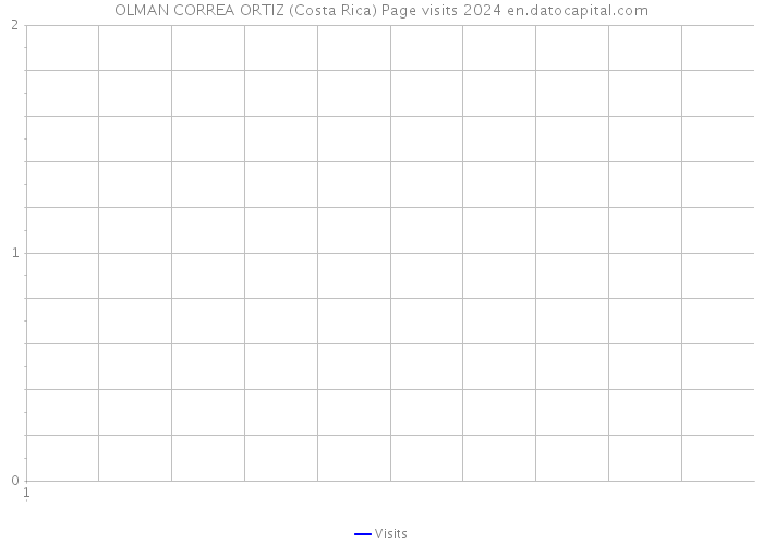 OLMAN CORREA ORTIZ (Costa Rica) Page visits 2024 
