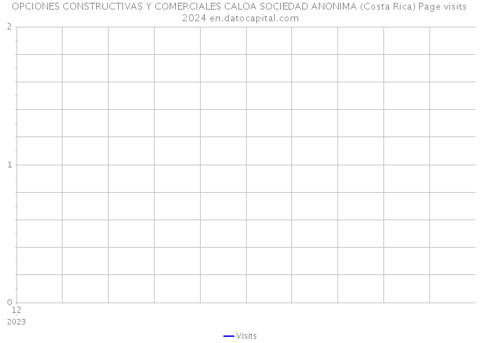 OPCIONES CONSTRUCTIVAS Y COMERCIALES CALOA SOCIEDAD ANONIMA (Costa Rica) Page visits 2024 