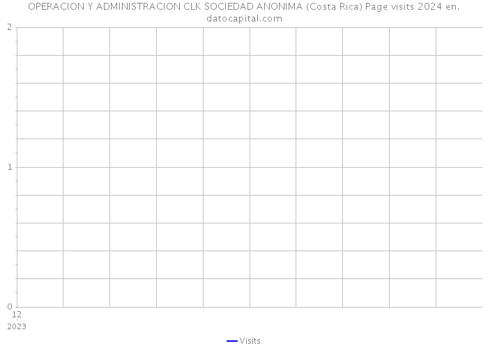 OPERACION Y ADMINISTRACION CLK SOCIEDAD ANONIMA (Costa Rica) Page visits 2024 
