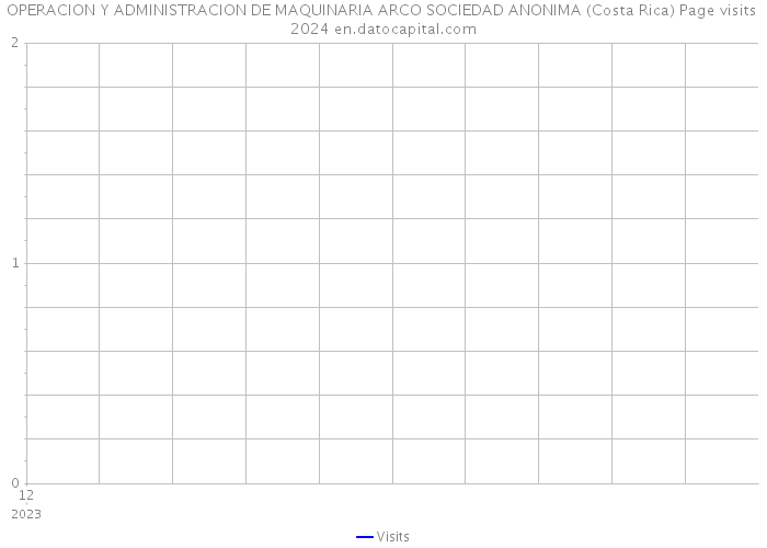 OPERACION Y ADMINISTRACION DE MAQUINARIA ARCO SOCIEDAD ANONIMA (Costa Rica) Page visits 2024 