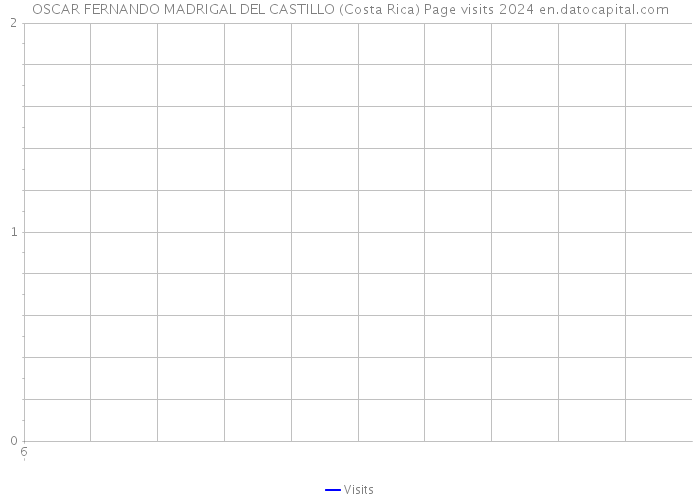 OSCAR FERNANDO MADRIGAL DEL CASTILLO (Costa Rica) Page visits 2024 