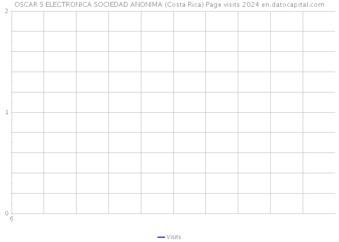 OSCAR S ELECTRONICA SOCIEDAD ANONIMA (Costa Rica) Page visits 2024 