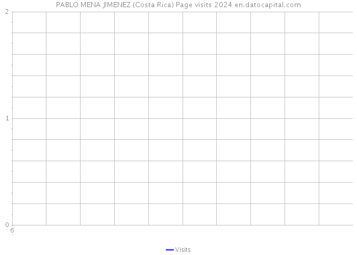 PABLO MENA JIMENEZ (Costa Rica) Page visits 2024 