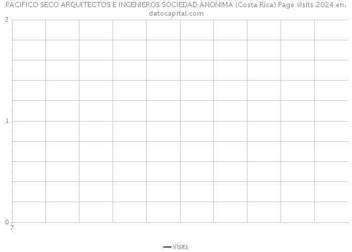 PACIFICO SECO ARQUITECTOS E INGENIEROS SOCIEDAD ANONIMA (Costa Rica) Page visits 2024 