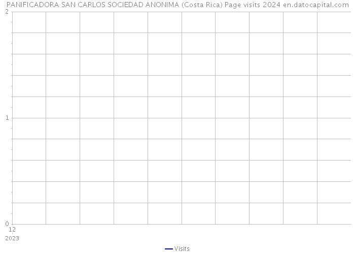 PANIFICADORA SAN CARLOS SOCIEDAD ANONIMA (Costa Rica) Page visits 2024 