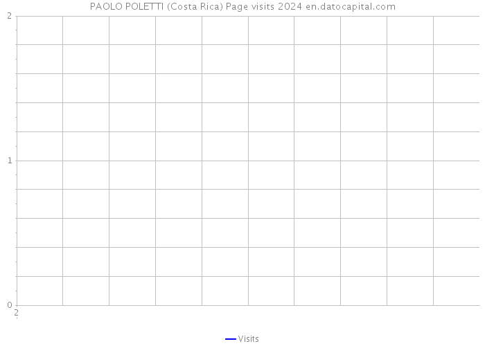 PAOLO POLETTI (Costa Rica) Page visits 2024 