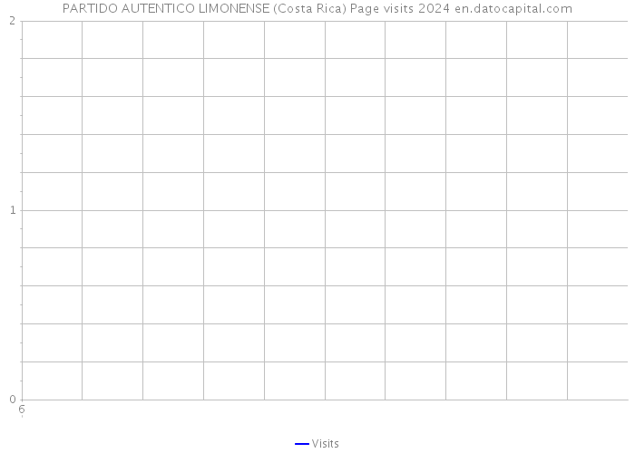 PARTIDO AUTENTICO LIMONENSE (Costa Rica) Page visits 2024 