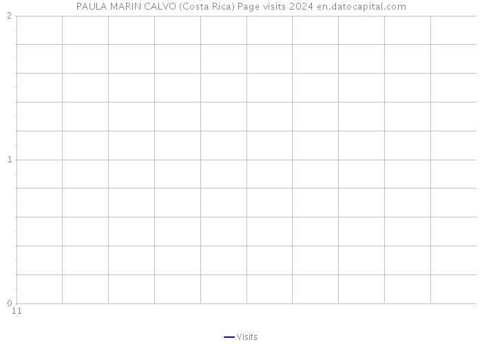 PAULA MARIN CALVO (Costa Rica) Page visits 2024 