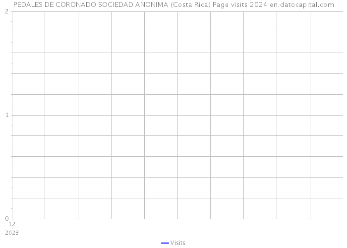 PEDALES DE CORONADO SOCIEDAD ANONIMA (Costa Rica) Page visits 2024 
