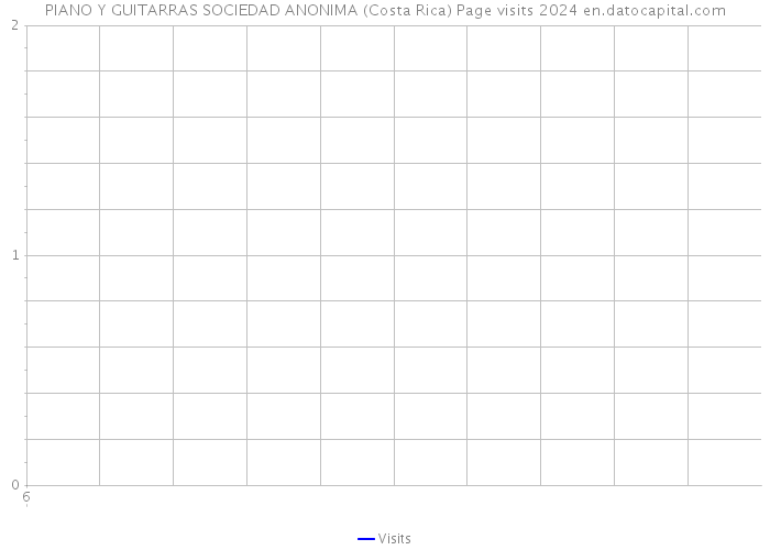 PIANO Y GUITARRAS SOCIEDAD ANONIMA (Costa Rica) Page visits 2024 