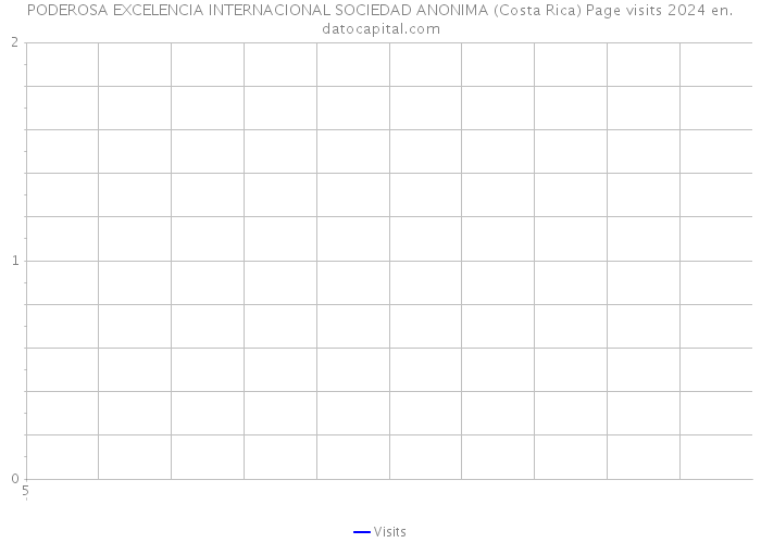 PODEROSA EXCELENCIA INTERNACIONAL SOCIEDAD ANONIMA (Costa Rica) Page visits 2024 