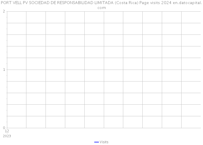PORT VELL PV SOCIEDAD DE RESPONSABILIDAD LIMITADA (Costa Rica) Page visits 2024 