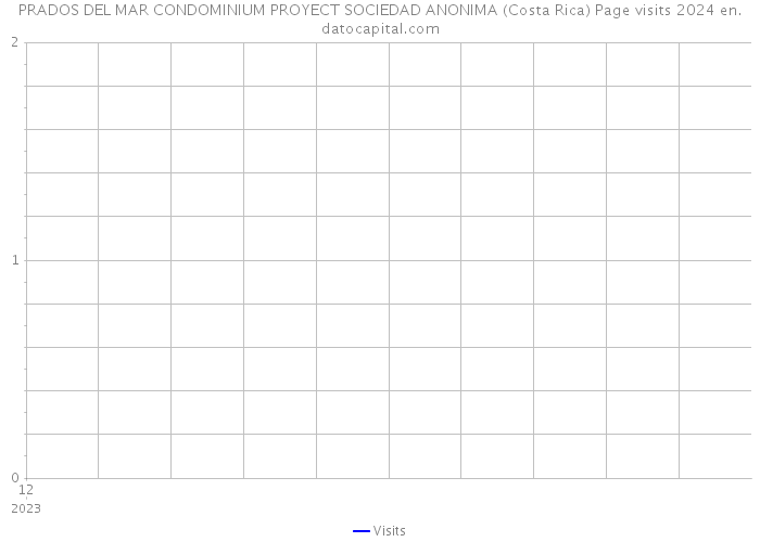 PRADOS DEL MAR CONDOMINIUM PROYECT SOCIEDAD ANONIMA (Costa Rica) Page visits 2024 