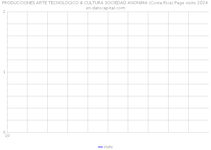 PRODUCCIONES ARTE TECNOLOGICO & CULTURA SOCIEDAD ANONIMA (Costa Rica) Page visits 2024 