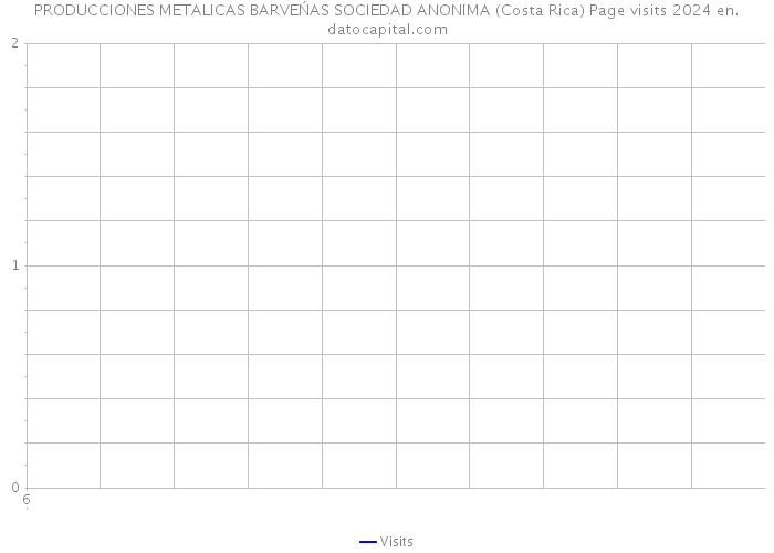 PRODUCCIONES METALICAS BARVEŃAS SOCIEDAD ANONIMA (Costa Rica) Page visits 2024 
