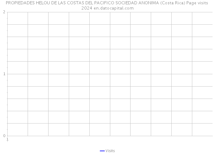 PROPIEDADES HELOU DE LAS COSTAS DEL PACIFICO SOCIEDAD ANONIMA (Costa Rica) Page visits 2024 