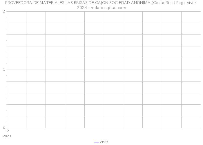 PROVEEDORA DE MATERIALES LAS BRISAS DE CAJON SOCIEDAD ANONIMA (Costa Rica) Page visits 2024 