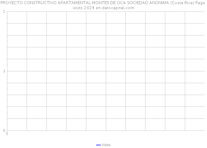 PROYECTO CONSTRUCTIVO APARTAMENTAL MONTES DE OCA SOCIEDAD ANONIMA (Costa Rica) Page visits 2024 