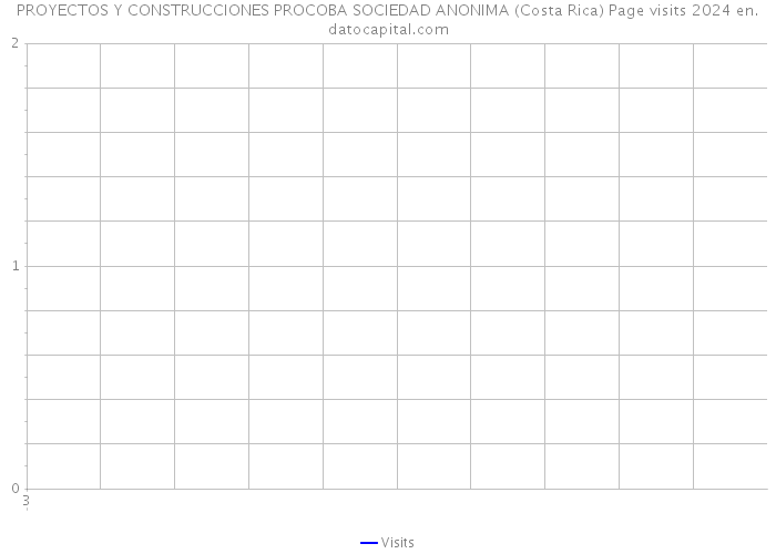PROYECTOS Y CONSTRUCCIONES PROCOBA SOCIEDAD ANONIMA (Costa Rica) Page visits 2024 