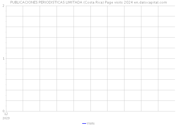 PUBLICACIONES PERIODISTICAS LIMITADA (Costa Rica) Page visits 2024 