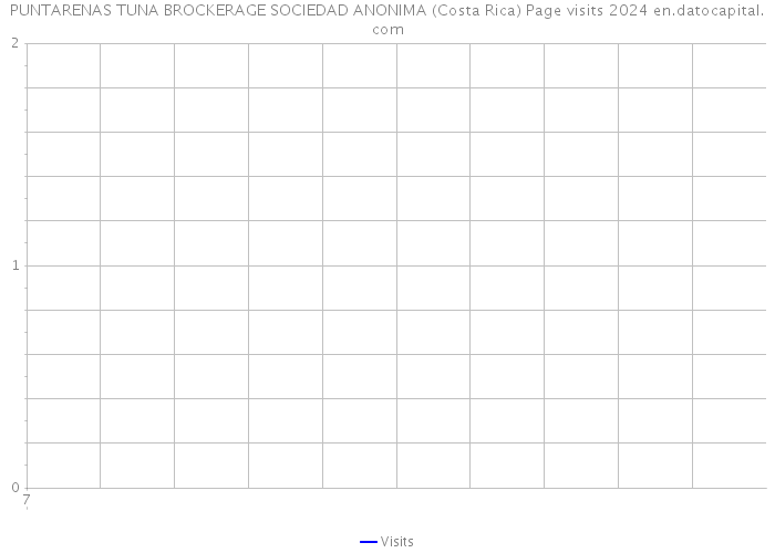 PUNTARENAS TUNA BROCKERAGE SOCIEDAD ANONIMA (Costa Rica) Page visits 2024 