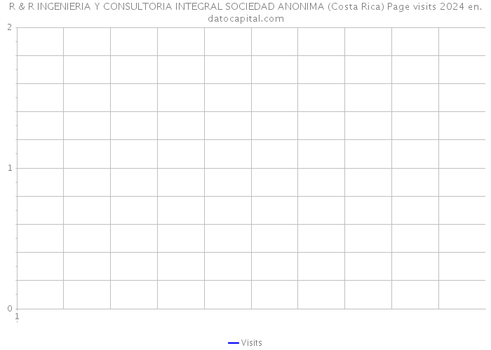 R & R INGENIERIA Y CONSULTORIA INTEGRAL SOCIEDAD ANONIMA (Costa Rica) Page visits 2024 