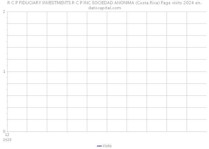 R C P FIDUCIARY INVESTMENTS R C P INC SOCIEDAD ANONIMA (Costa Rica) Page visits 2024 