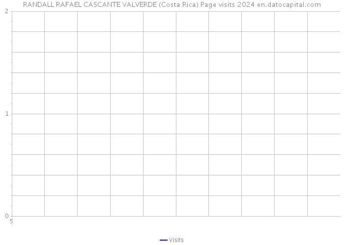 RANDALL RAFAEL CASCANTE VALVERDE (Costa Rica) Page visits 2024 