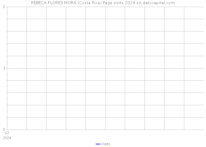 REBECA FLORES MORA (Costa Rica) Page visits 2024 
