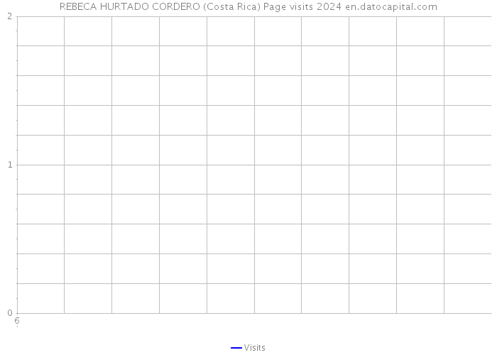 REBECA HURTADO CORDERO (Costa Rica) Page visits 2024 