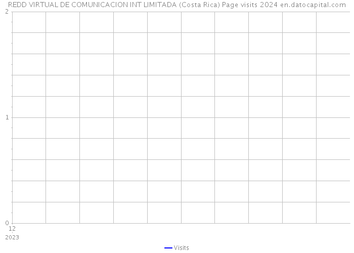 REDD VIRTUAL DE COMUNICACION INT LIMITADA (Costa Rica) Page visits 2024 