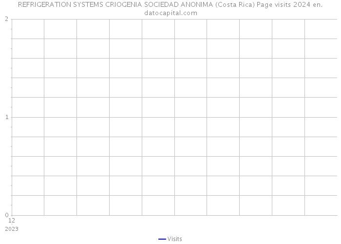REFRIGERATION SYSTEMS CRIOGENIA SOCIEDAD ANONIMA (Costa Rica) Page visits 2024 